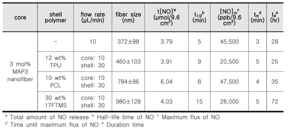 동일 면적에 따른 3 mol% MAP3 나노섬유와 다양한 쉘 고분자를 도입한 코어-쉘 나노섬유의 NO 방출 특성