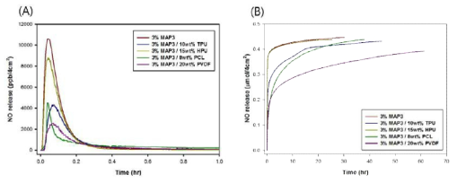 동일 면적에 따른 NO 방출 3mol% MAP3 나노섬유와 멀티 레이어 나노섬유의 A) 1시 간 동안의 NO 방출 특성, B) NO 방출 총량 그래프.