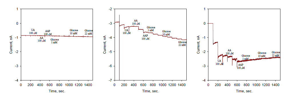 용매를 각각 (A) 120 μL, (B) 240 μL, (C) 400 μL 사용한 혈당센서의 방해종 및 포도당 감응.