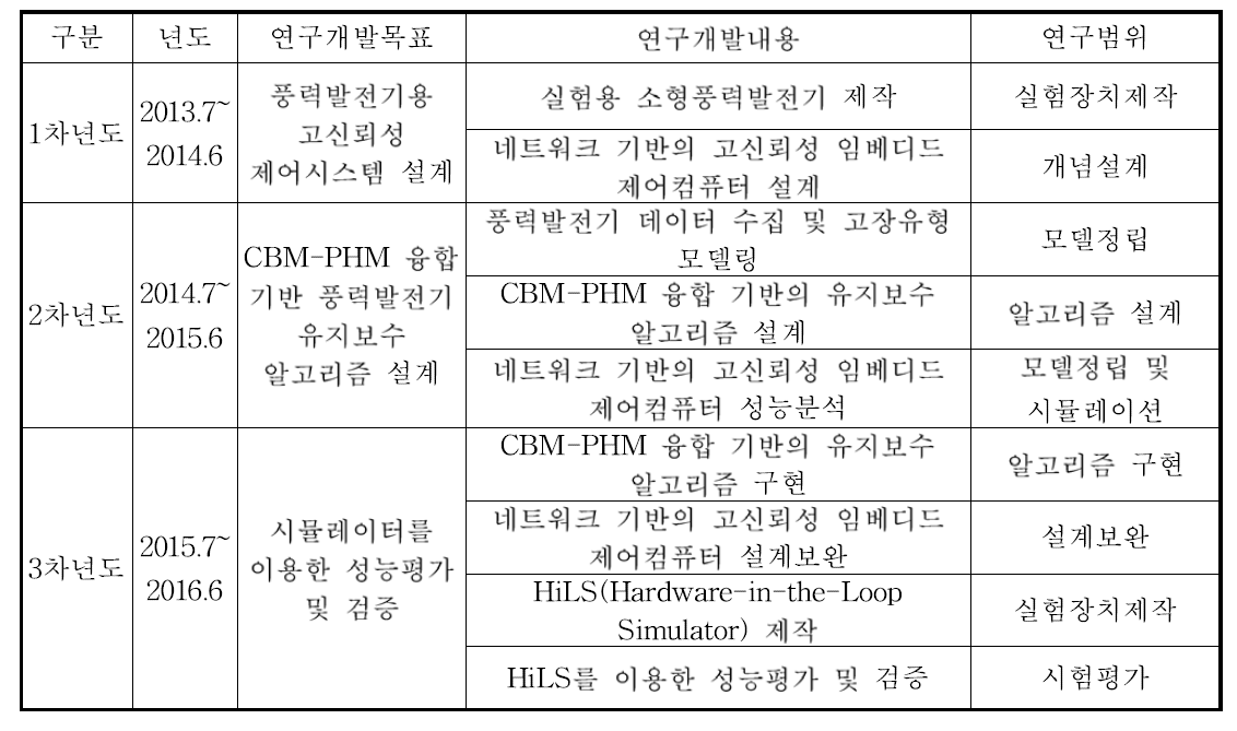 연차별 연구개발의 목표 및 내용