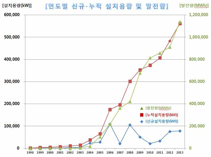 국내 연도별 신규-누적 설치용량 및 발전량 (2014년 1월 기준)