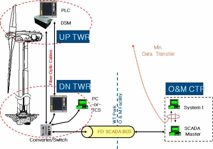 풍력터빈 드라이브 트레인 상태 모니터링 시스템 구성(GE)