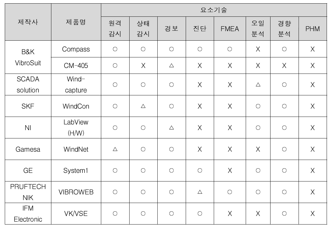 해외주요 제작사의 기술개발 현황