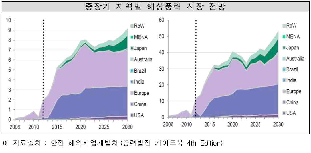 중장기 국가별 해상풍력 시장 전망.