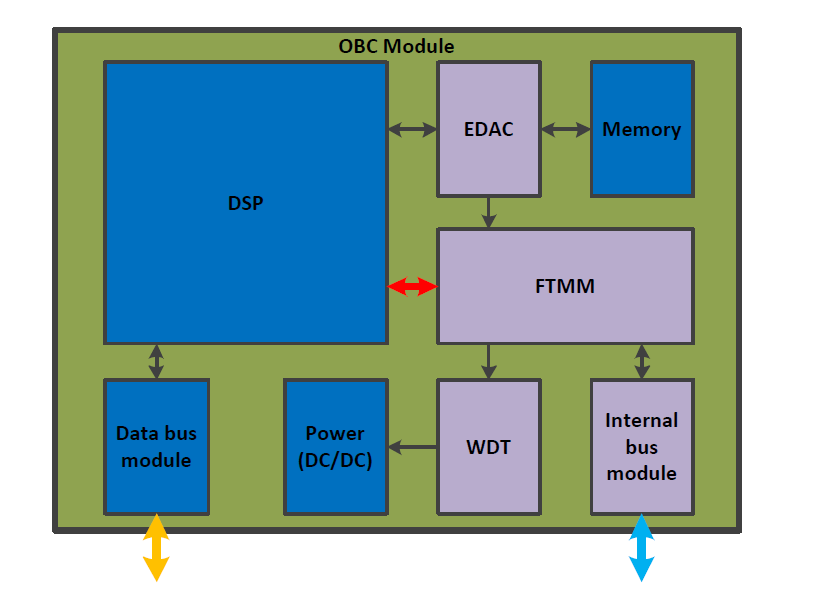 OBC Module의 구조