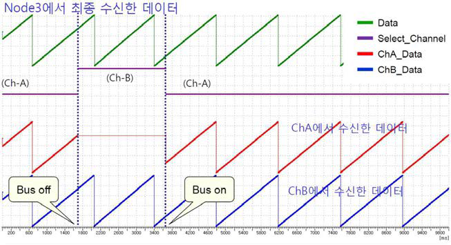 고장이 인가된 네트워크 통신 성능 결과