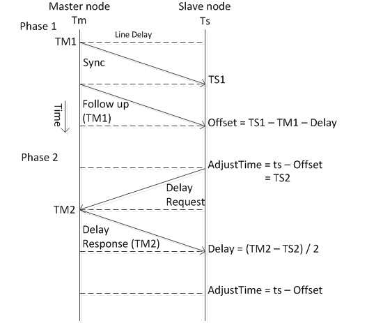 IEEE1588 시간동기화를 위한 메시지 교환