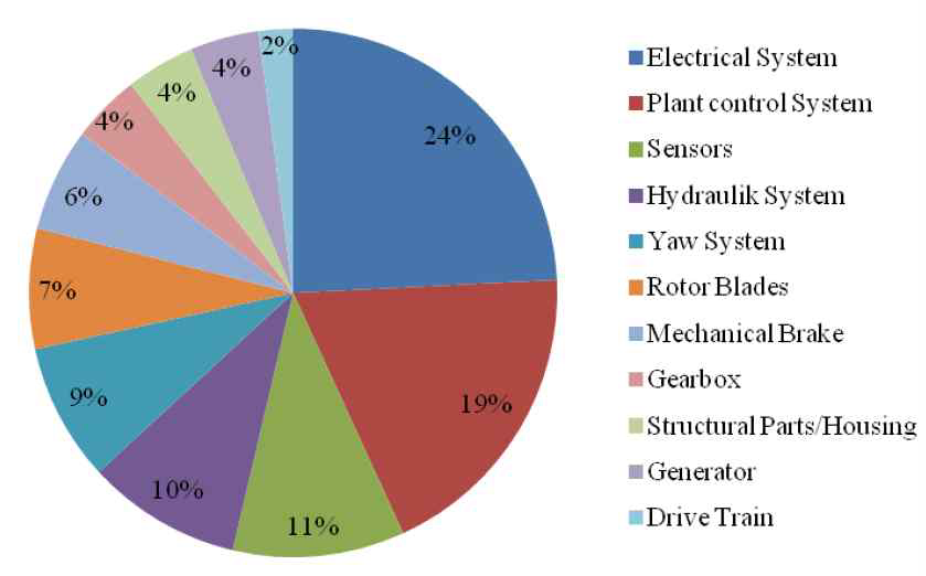 풍력발전기 주요 부품에 대한 고장 발생률