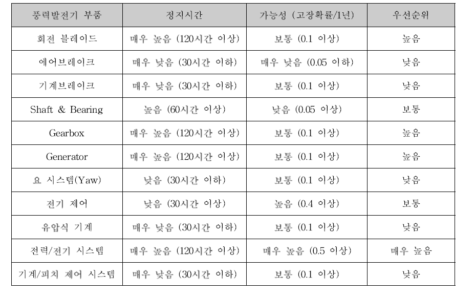 풍력발전기 고장 분류