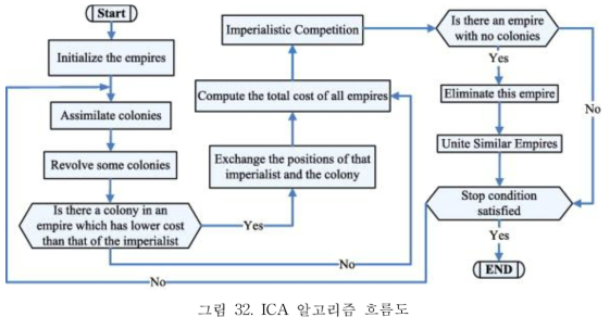 ICA 알고리즘 흐름도