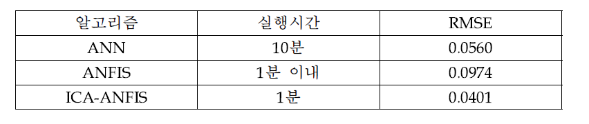 고장 예측 결과 비교