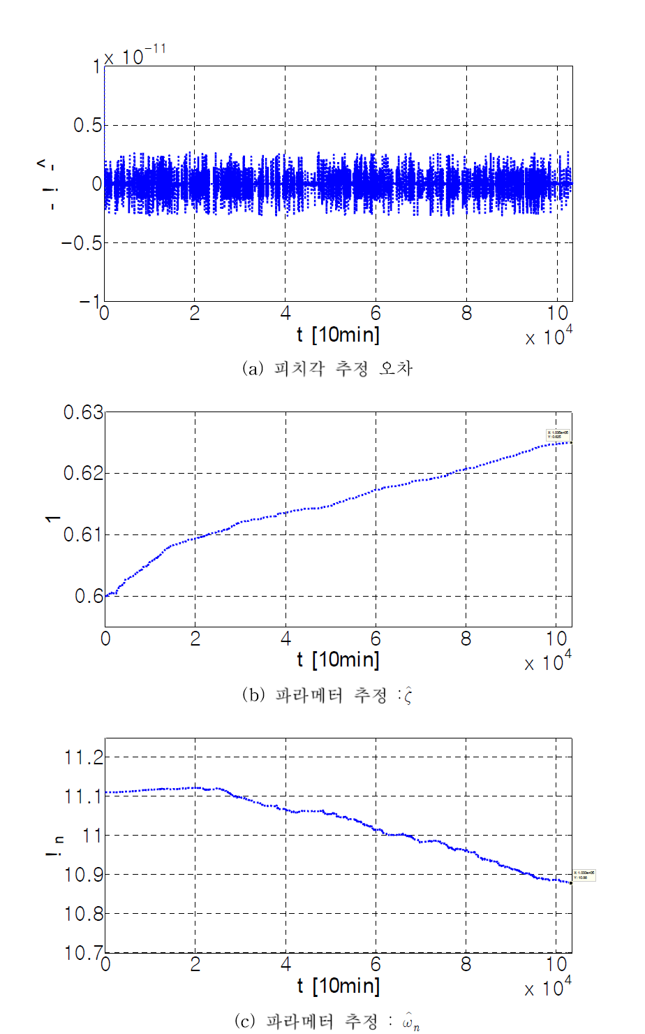 SCADA 데이터를 이용한 SSAUKF 파라메터 추정 결과