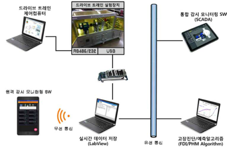 HiLS 구성도