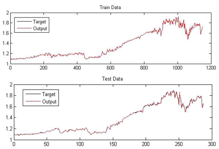 ANFIS Train & Test Results