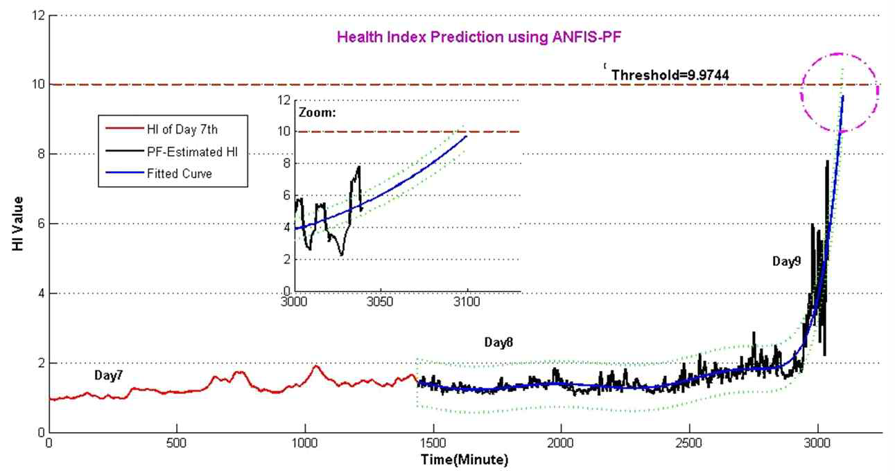 ANFIS-PF 알고리즘 기반의 고장진단 및 고장예측 결과