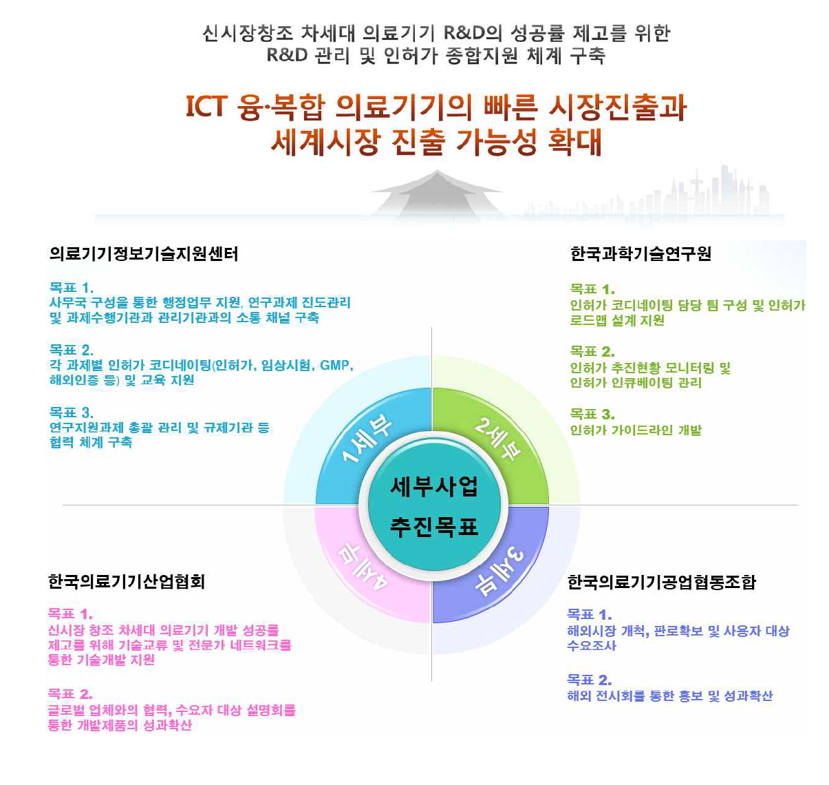 최종 목표 및 각 세부 사업 추진 목표