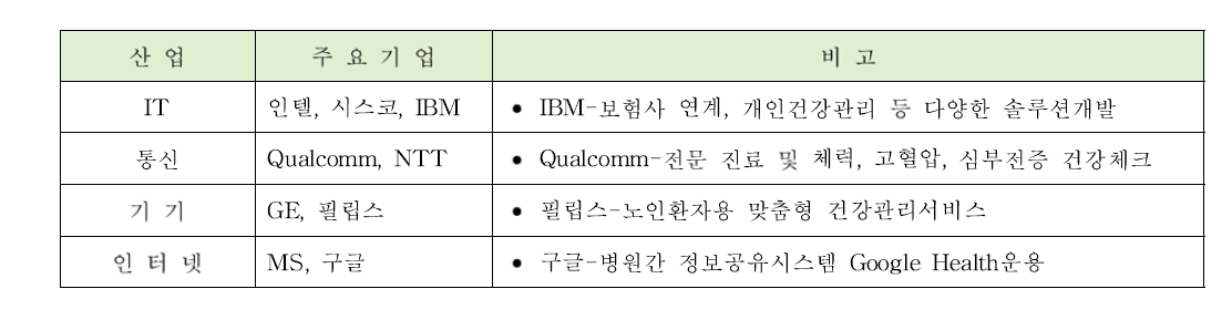 산업별 주요 기업현황