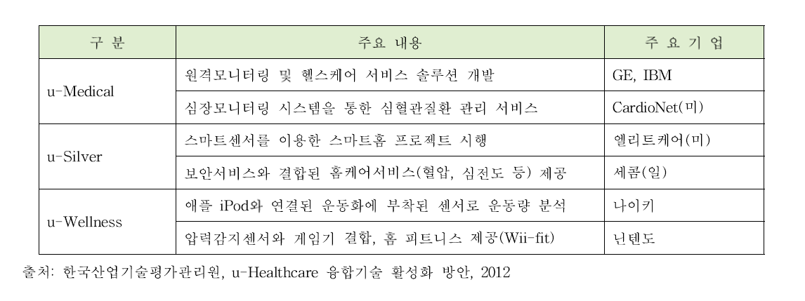 분야별 주요 u-Health 산업동향