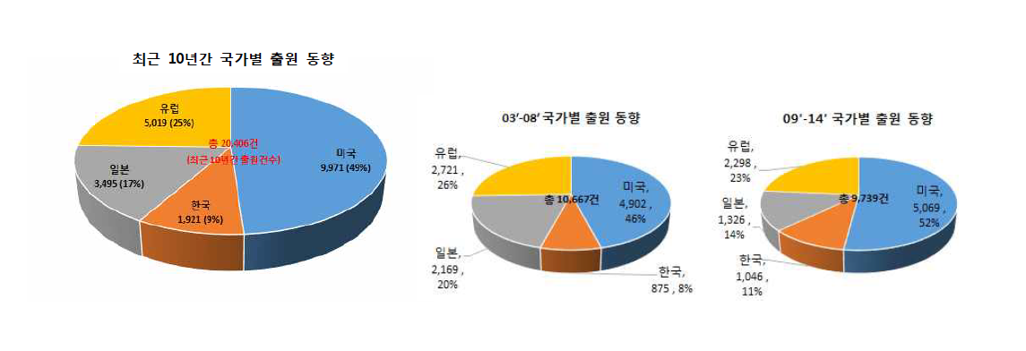 치료기기분야의 국가별 출원동향