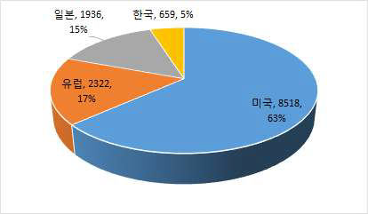 최근 10년간 의료정보시스템 분야의 국가별 특허 동향