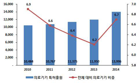 의료기기분야 PCT 특허출원 추이