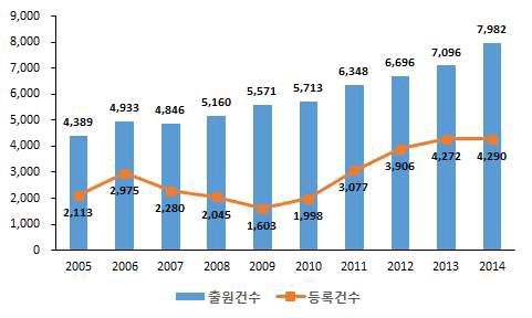 최근 10년간 의료기기 특허출원 및 등록 현황(2005~2014)