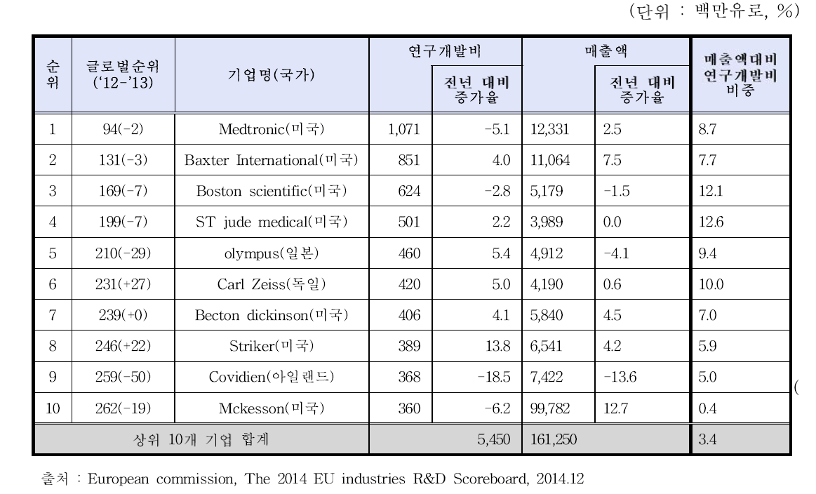 글로벌 의료기기 R&D 상위 10대 기업투자현황