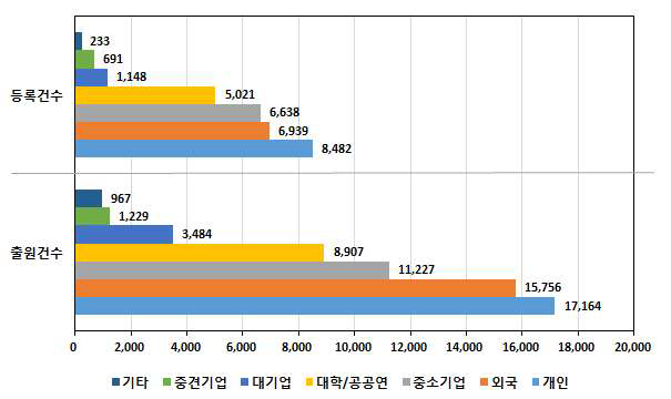 최근 10년간 의료기기 권리자 유형별 특허 동향