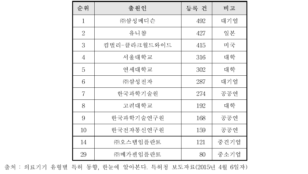 최근 10년간 의료기기 출원인별 특허 등록 동향