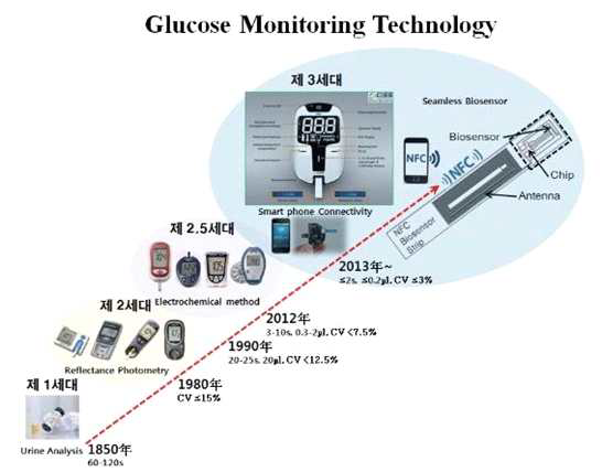 혈당측정기 세대별 특징