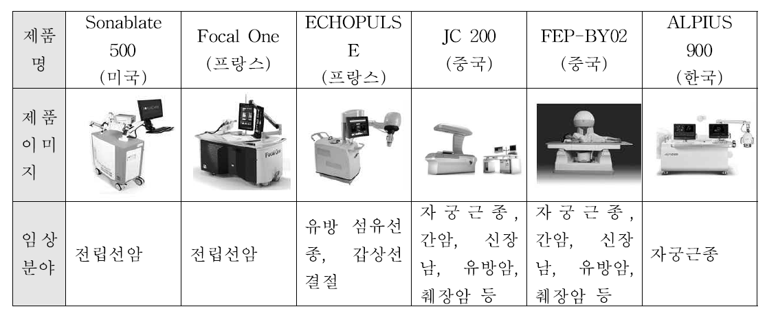 주요 USgHIFU 제품 현황