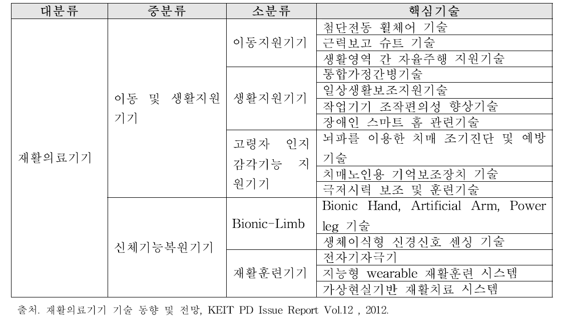 재활의료기기 분류