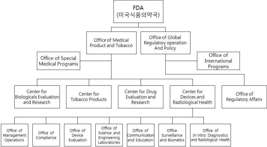 FDA 및 CDRH의 의료기기 관련 부서 조직도