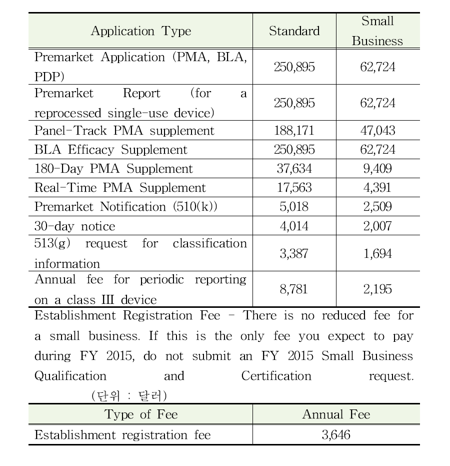 Medical Device User Fees for FY 2015