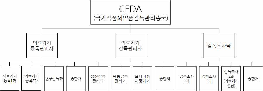 CFDA 의료기기 관련 부서 조직도