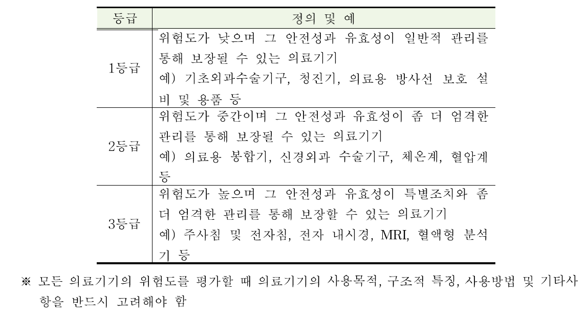 의료기기 등급분류 및 예시