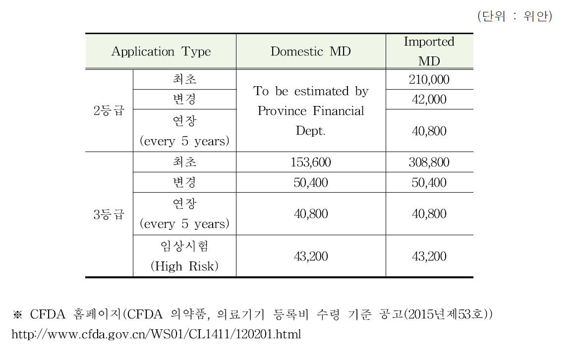 CFDA 등록비용