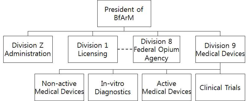 독일연방의약품, 의료기기 관리처 의료기기 관련 부서 조직도