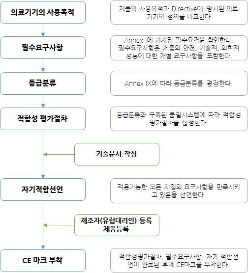 제품판매의 주요 절차