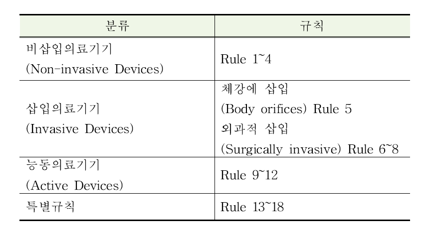 의료기기분류 및 분류 규칙