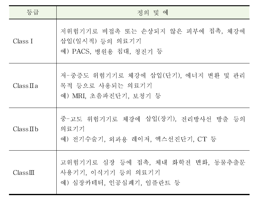 의료기기 등급분류 및 예