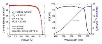 Non-stoichiometry 법을 이용한 페로브스카이트 태 양전지의 I-V 및 EQE 측성을 나타낸 그래프