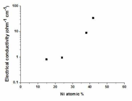 Ni 함유도에 따른 전기전도도 특성