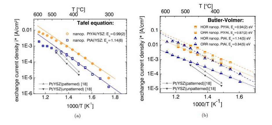 Al, 혹은 Y-Al alloy를 co-sputtering 방법을 통해 증착한 전극의 exchange current density