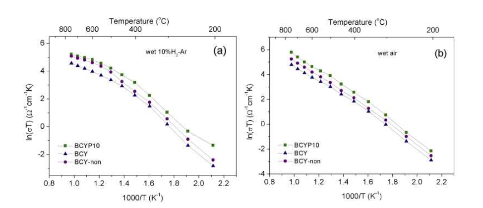 BCY perovskite 전해질에 Palladium ingress-egress doping을 통하여 개발한 전해질 성능