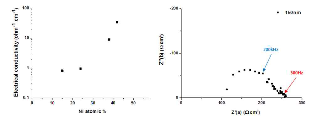 Ni-YSZ 박막의 전도도 및 임피던스 특성