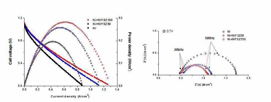 Ni-YSZ 박막을 이용한 연료전지의 성능 및 임피던스 특성