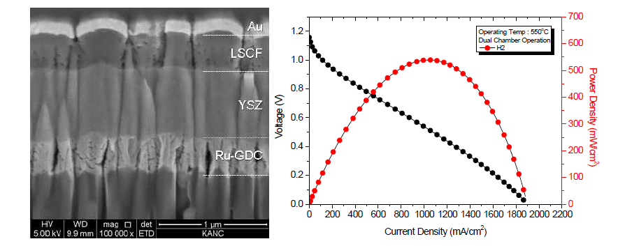 LSCF 공기극을 이용한 박막 고체산화물 연료전지 및 성능 곡선