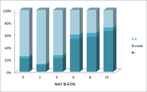 NaCl 농도에 따른 세균 자원의 생육 분포도