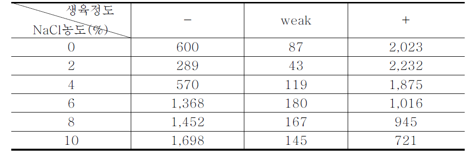 세균 자원의 NaCl 농도별 생육 정도 비교 결과